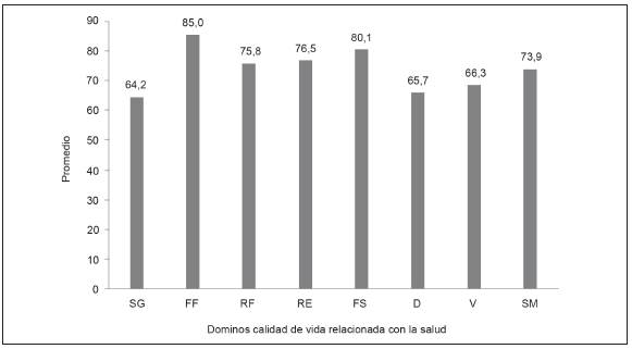 Valores promedio de los dominios del cuestionario de CVRS en poblaci&oacute;n general de Bucaramanga 2013