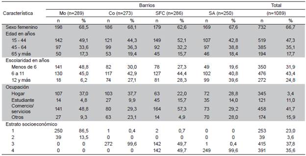 Caracter&iacute;sticas de los participantes seg&uacute;n barrio de residencia. Encuesta de CVRS, Bucaramanga 2013.