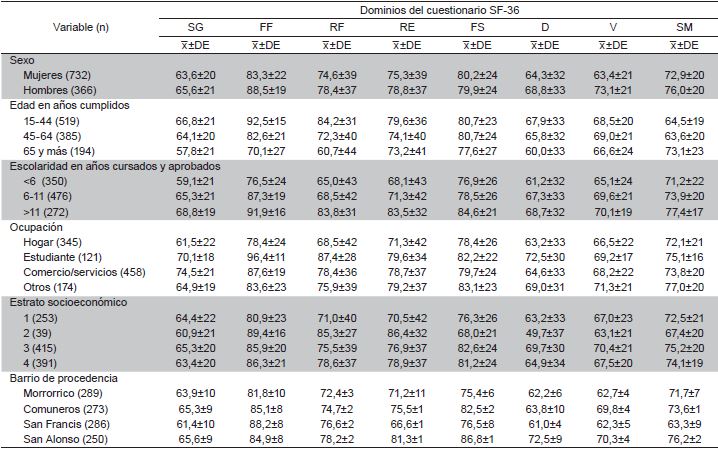 Valores promedio de los dominios del cuestionario SF-36 seg&uacute;n variables sociodemogr&aacute;ficas. Encuesta de CVRS en poblaci&oacute;n general de Bucaramanga 2013