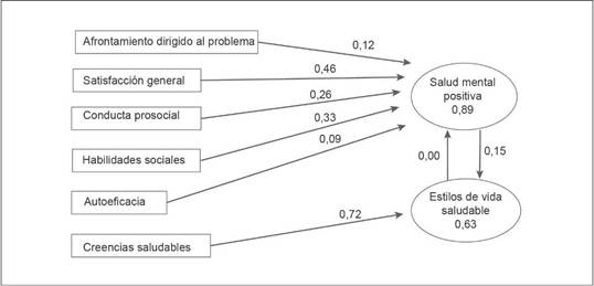 Modelo de factores psicol&oacute;gicos protectores de estilos de vida saludables en estudiantes universitarios de ciencias de la salud
