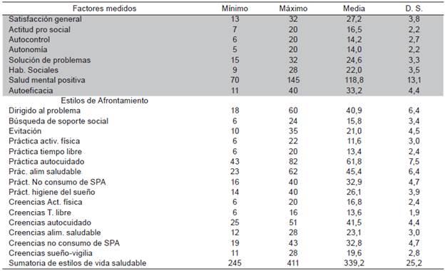Distribuci&oacute;n de frecuencias para los factores psicol&oacute;gicos medidos, creencias y pr&aacute;cticas saludables