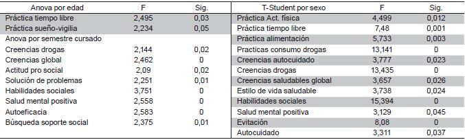 Comparaci&oacute;n de medias obtenidas entre creencias-pr&aacute;cticas saludables y factores psicosociales obtenidos