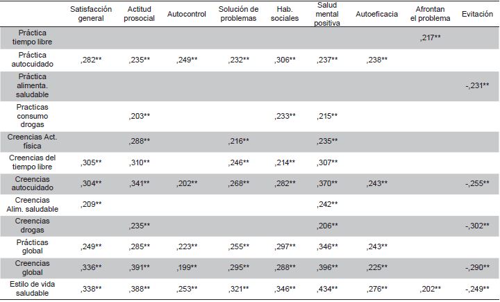 Matriz de correlaciones entre factores psicol&oacute;gicos y h&aacute;bitos saludables