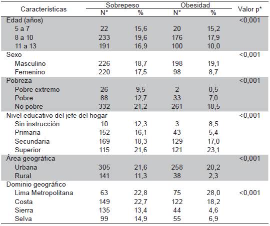 Análisis entre características en niños escolares; con el sobrepeso y obesidad 2013-2014