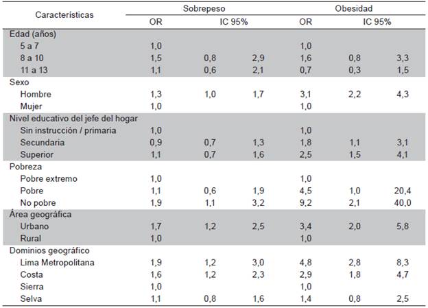 Regresión logística de factores asociados al sobrepeso y obesidad; 2013-2014