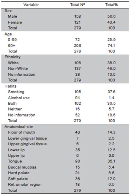 Distribution of oral SCC ethnicity, anatomical site and cases according to sex, age, smoking and alcohol use