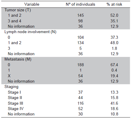 Clinical characteristics of SCC according to staging reported on patients' charts