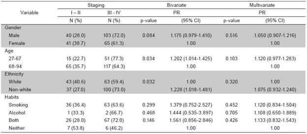 Bivariate and multivariate Poisson regression models for clinical staging and sex, age, ethnicity and habits