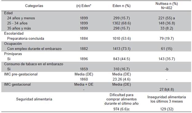 Comparaci&oacute;n cohortes EDEN (2003-2006) y NUTTSEA (2017)
