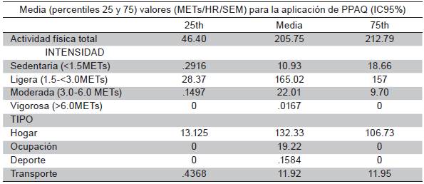 Resultados de actividad f&iacute;sica por intensidad y tipo