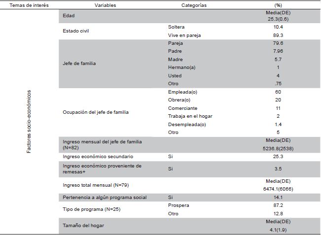 Caracter&iacute;sticas generales de la poblaci&oacute;n evaluada en la cohorte NUTTSEA (N=402)