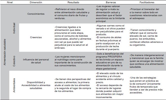 Algunas barreras y facilitadores a nivel Individual, colectivo y ambiental para la adopci&oacute;n de una alimentaci&oacute;n saludable y para la pr&aacute;ctica de actividad f&iacute;sica