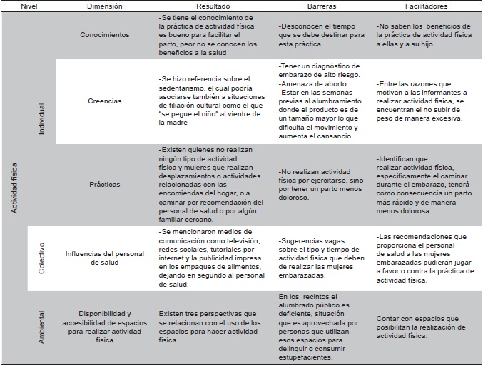Algunas barreras y facilitadores a nivel Individual, colectivo y ambiental para la adopci&oacute;n de una alimentaci&oacute;n saludable y para la pr&aacute;ctica de actividad f&iacute;sica