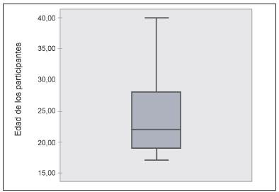 Distribuci&oacute;n de la poblaci&oacute;n estudiada seg&uacute;n la edad