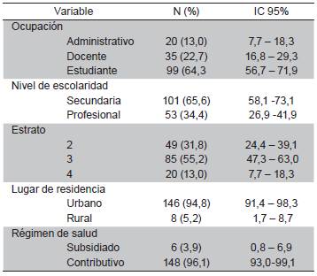 Caracter&iacute;sticas socio-demogr&aacute;ficas de la poblaci&oacute;n estudiada