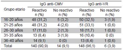 Distribuci&oacute;n de grupos etarios y presencia de IgG anti-CMV/anti-VR