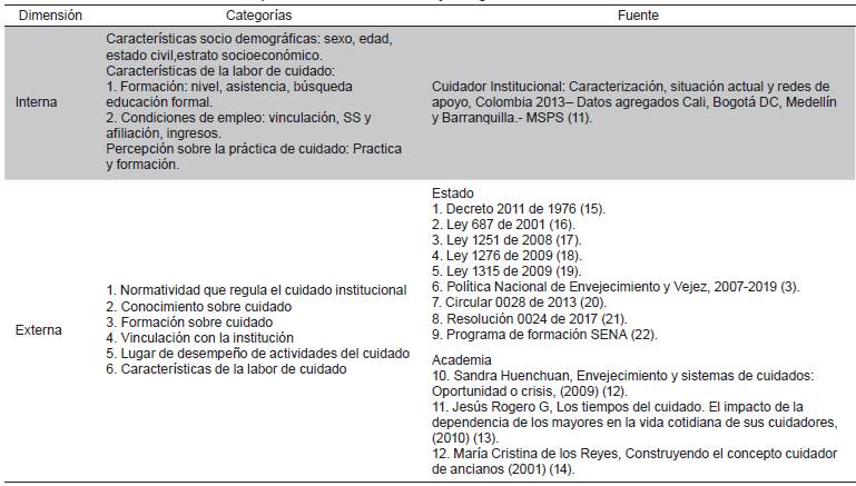 Esquema de las dimensiones y categor&iacute;as en la revisi&oacute;n documental