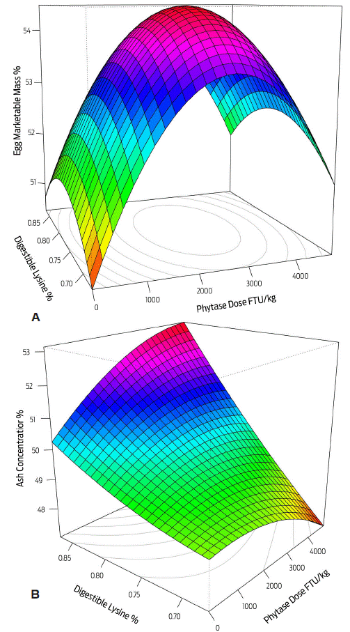 Response of egg marketable mass (A) and ash concentration in bone (B) to incremental digestible lysine and phytase dosing.