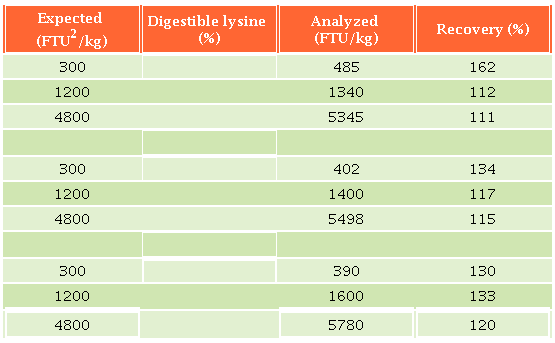 Expected and analyzed1 phytase activity in feed samples
