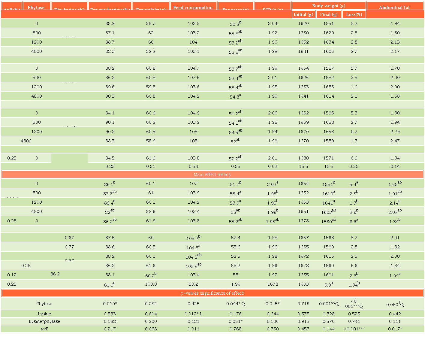 Effect of phytase and digestible lysine on production parameters and abdominal fat deposition in 40-65 week-old White Bovans laying hens
