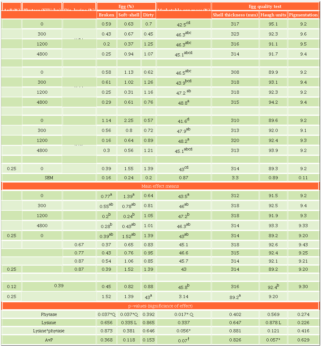 Effect of phytase and digestible lysine on egg marketing classification and egg quality test in 40-65 week-old White Bovans laying hens