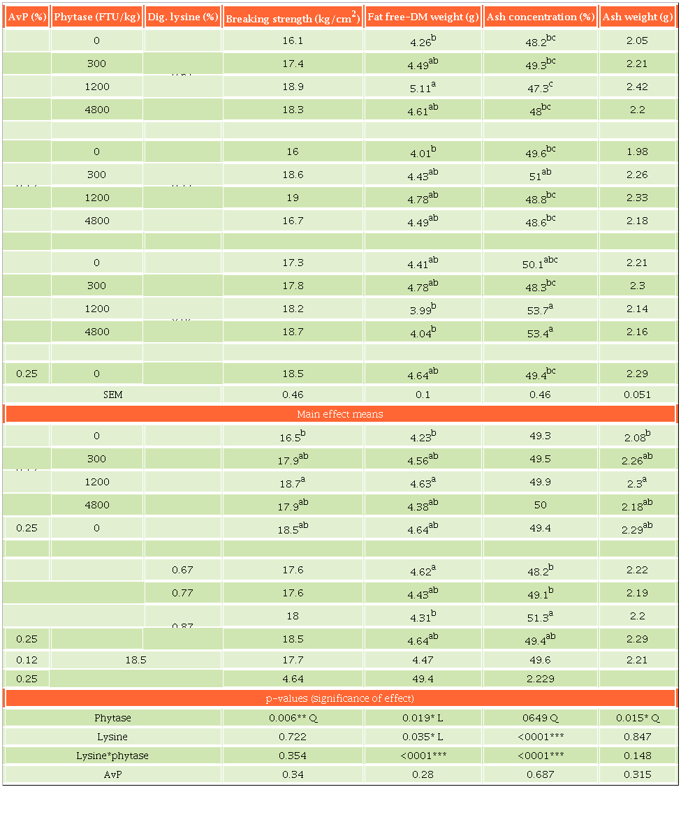 Effects of phytase and digestible lysine on bone parameters of 65 week-old White Bovans laying hens 