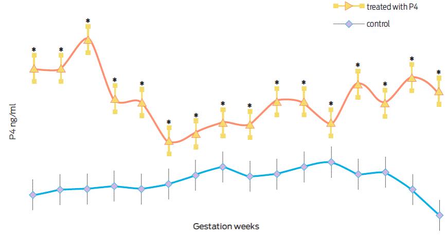 Progesterone (ng/mL) in interspecies gestations (O. c. mexicana × O. aries) treated (n = 5) or control (n = 6). *Statistically different values (p < 0.01).