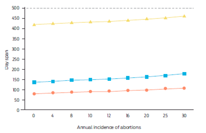 Impact of fetal death on days open (), days dry () and calving interval () of dairy cows.