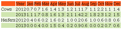 Monthly incidence of pregnancy losses in dairy cows and heifers (in 2012 and 2013).