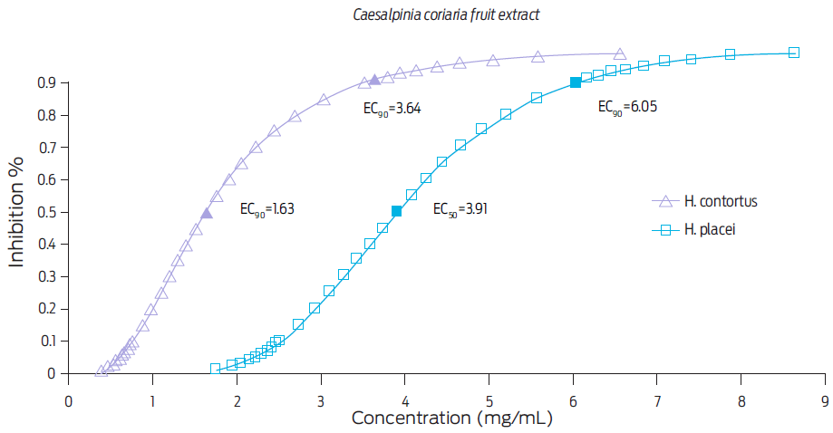 Effective concentrations (EC50 and EC90) required to inhibit hatching of H. contortus and H. placei eggs after a 48 h incubation with a Caesalpinia coriaria mature fruits extract, as determined by Probit analysis.