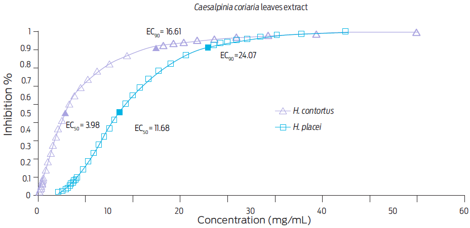 Effective concentrations (EC50 and EC90) required to inhibit hatching of H. contortus and H. placei eggs after a 48 h incubation with a Caesalpinia coriaria leaves extract, as determined by Probit analysis