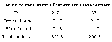 Free, protein-bound, fiber-bound and total condensed tannin content (g/kg DM) in Caesalpinia coriaria hydro-alcoholic extracts obtained from mature fruits or leaves