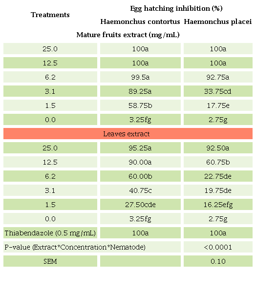 Haemonchus contortus and H. placei egg hatching inhibition test values after incubation with one of two Caesalpinia coriaria hydro-alcoholic extracts (from fruits or leaves) for 48 h