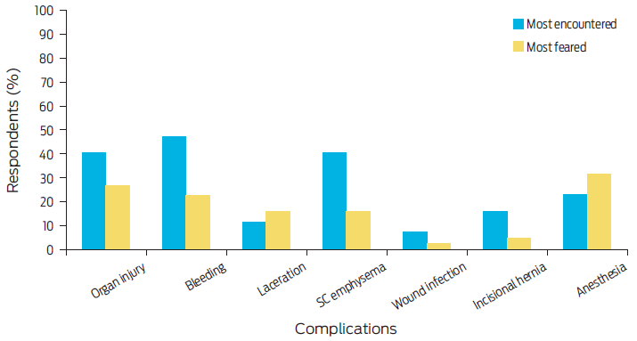 Most feared and more frequently encountered complications during
								MIS procedures. SC: subcutaneous.