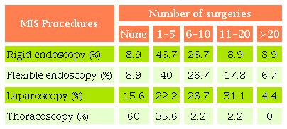 Number of monthly MIS procedures performed in the respondents' places
							of work