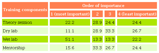 Ranking of training components according to participants