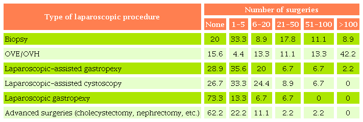 Number of laparoscopic procedures performed by respondents over
								the year preceding the survey
