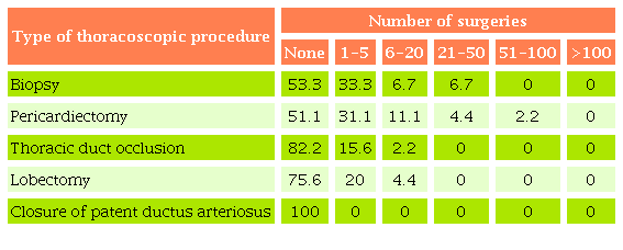 Number of thoracoscopic procedures performed by respondents over
								the year preceding the survey