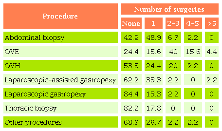 Number of laparoscopic and thoracoscopic surgeries performed
								weekly by respondents