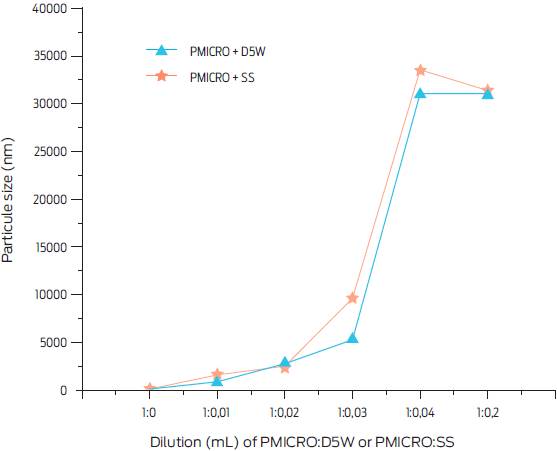 Particle size (nm) of a phospholipid-free 1% propofol microemulsion
(PMICRO) diluted with either sterile 0.89% saline solution (SS) or 5%
glucose solution (D5W) at different concentrations. Particle size was
measured 5 min after dilution.