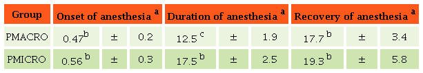 Mean duration of anesthetic variables after administration of two
propofol treatments (minutes, mean ± SD)