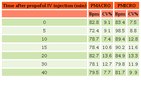 Mean heart rates registered during anesthesia with two propofol
treatments in dogs