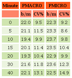 Mean respiratory rates registered through anesthesia with two
propofol treatments