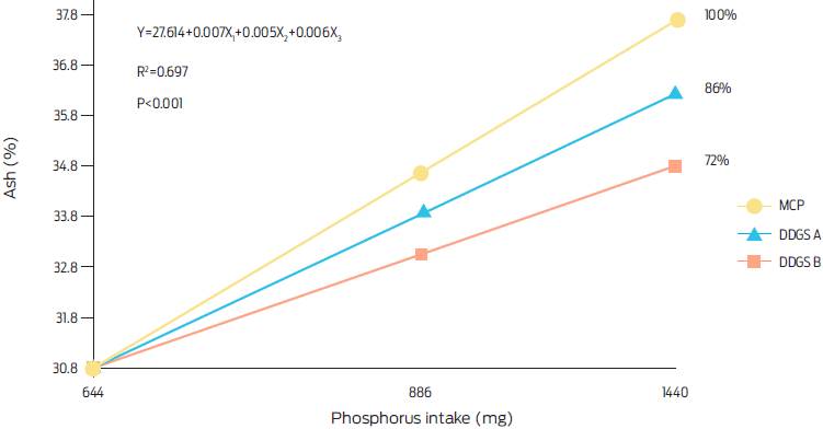Tibia bone ash content (%) in 21-day old broiler chicks fed
								increasing phosphorus levels from monodicalcium phosphate or one of
								two DDGS samples from 8 to 21 days of age.