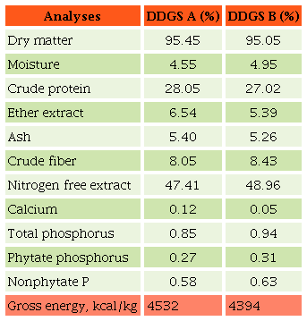 Chemical composition of two low-oil distiller&rsquo;s dried grain with
								solubles (DDGS).