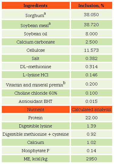 Ingredients and nutrient content of the sorghum-soya based
									control diet formulated to be deficient in nonphytate
									phosphorous (P) (0.14%) used in Experiment 1.