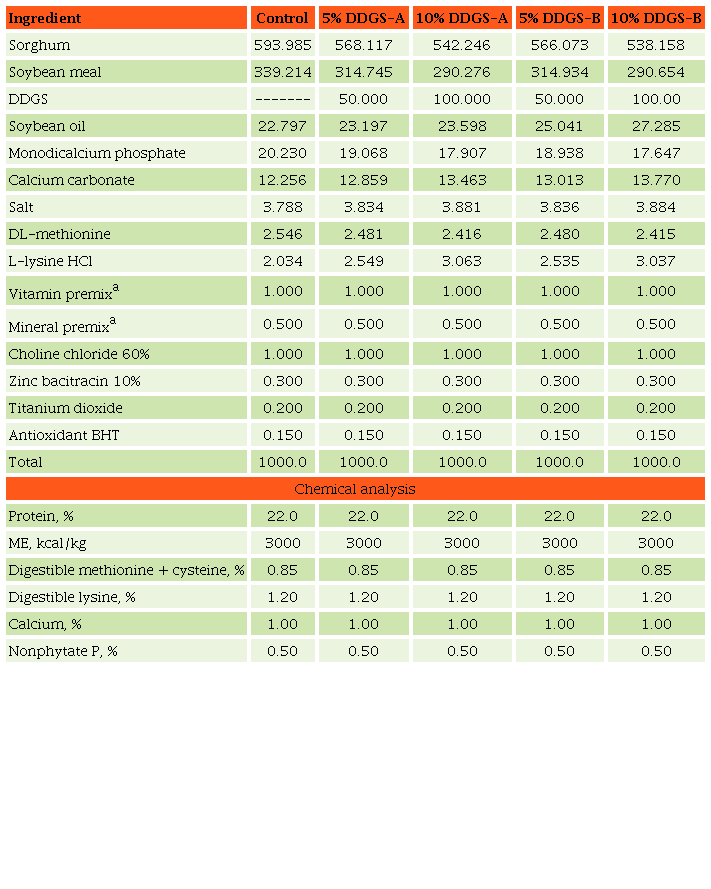 Nutrient content and chemical analyses of diets used in
									Experiment 2. 