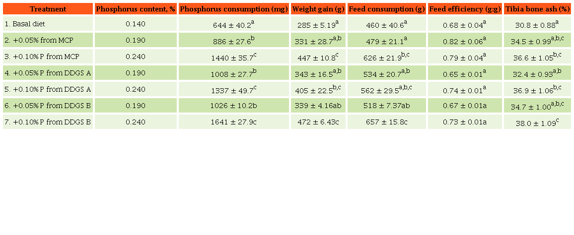 Weight gain (g/bird), feed intake (g/bird), feed efficiency
								(g:g), phosphorus consumption (mg/bird), and tibia bone ash (%) of
								broiler chicks fed 0.05% or 0.1% of phosphorus from either
								monocalcium phosphate or one of two DDGS samples from d 8 to 21 of
								age (Experiment 1).