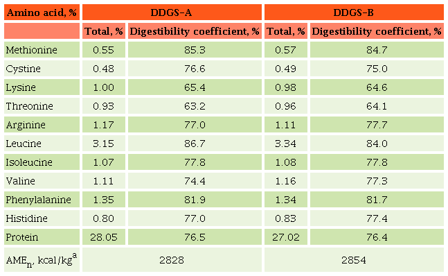 Total amino acid content (%), digestibility coefficients (%) and
								AMEn on a dry matter basis (Kcal/kg), of diets supplemented with two
								low-oil distillers dried grains with solubles (DDGS). Assessed in
								ileal content of 21 d old broiler chicks. 