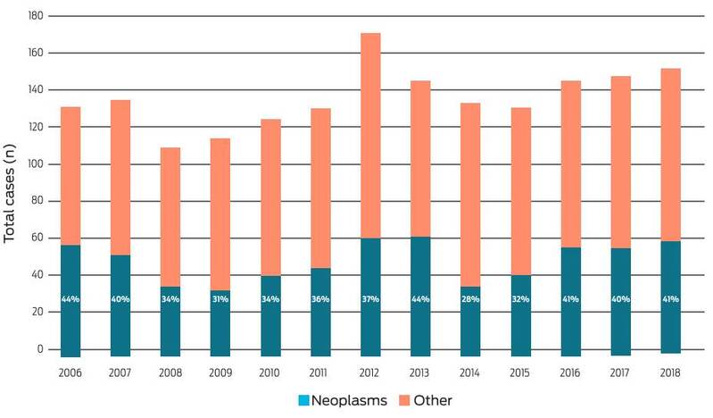 Number of samples submitted for histopathological evaluation at the FMVZ-UNAM Pathology Department between 2006 and 2018, and relative frequency of tumor occurrence.